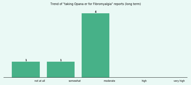 Does Opana er work for your Fibromyalgia (long term)?